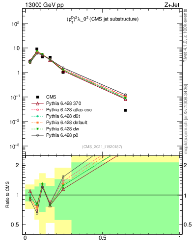 Plot of j.ptd2 in 13000 GeV pp collisions
