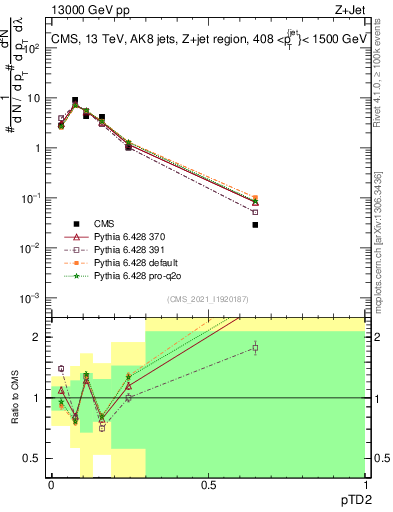 Plot of j.ptd2 in 13000 GeV pp collisions