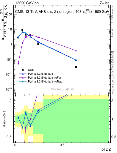Plot of j.ptd2 in 13000 GeV pp collisions