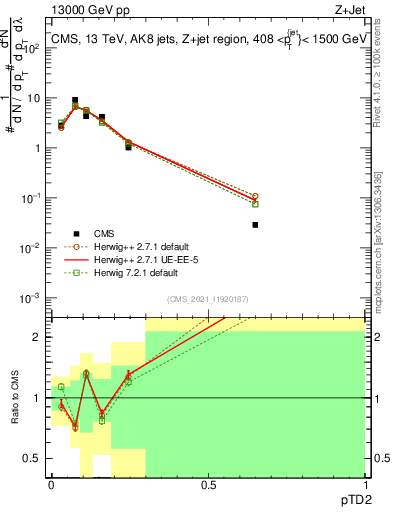 Plot of j.ptd2 in 13000 GeV pp collisions
