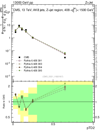 Plot of j.ptd2 in 13000 GeV pp collisions