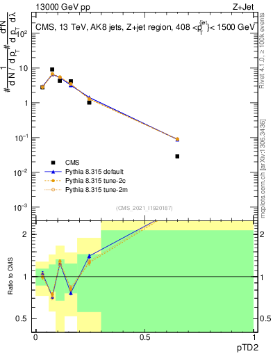Plot of j.ptd2 in 13000 GeV pp collisions