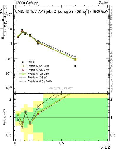 Plot of j.ptd2 in 13000 GeV pp collisions