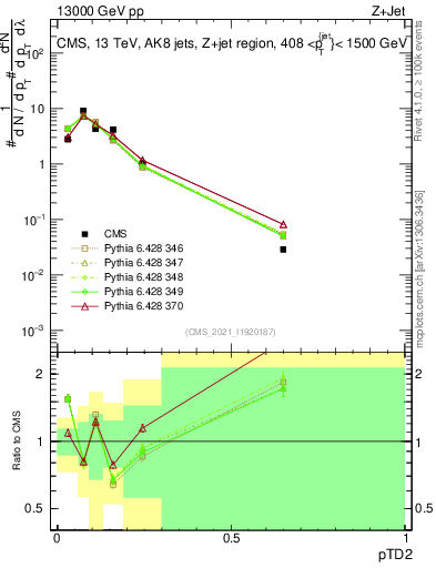Plot of j.ptd2 in 13000 GeV pp collisions