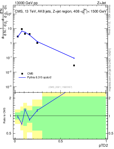 Plot of j.ptd2 in 13000 GeV pp collisions