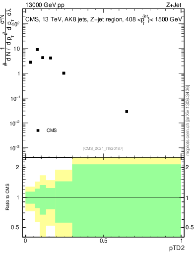 Plot of j.ptd2 in 13000 GeV pp collisions