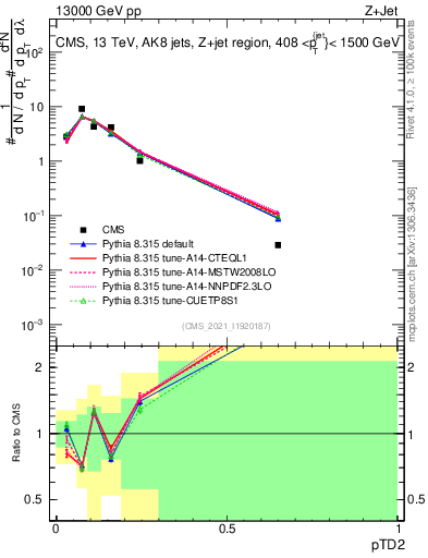 Plot of j.ptd2 in 13000 GeV pp collisions