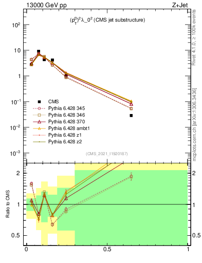 Plot of j.ptd2 in 13000 GeV pp collisions