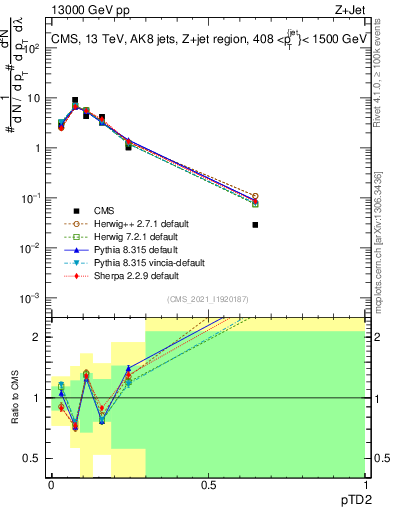 Plot of j.ptd2 in 13000 GeV pp collisions