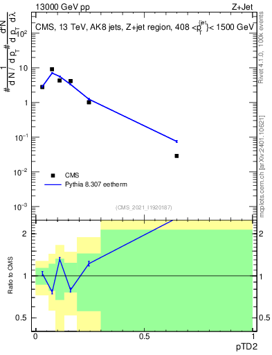 Plot of j.ptd2 in 13000 GeV pp collisions