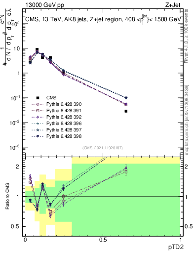 Plot of j.ptd2 in 13000 GeV pp collisions