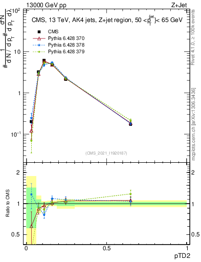 Plot of j.ptd2 in 13000 GeV pp collisions