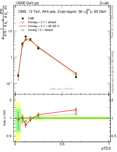 Plot of j.ptd2 in 13000 GeV pp collisions