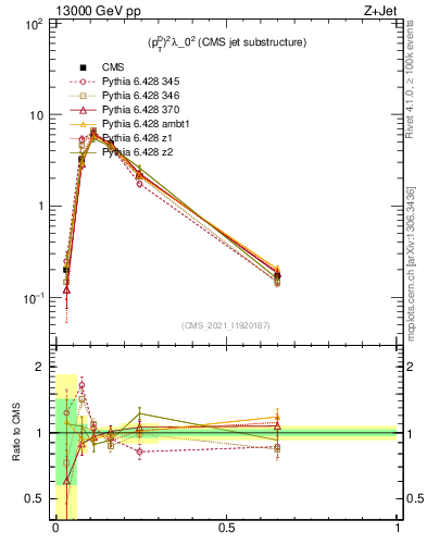 Plot of j.ptd2 in 13000 GeV pp collisions