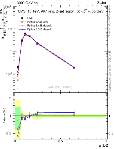 Plot of j.ptd2 in 13000 GeV pp collisions