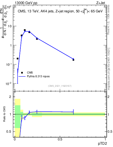 Plot of j.ptd2 in 13000 GeV pp collisions
