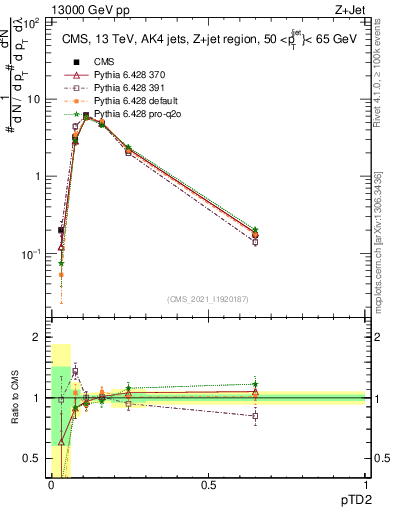 Plot of j.ptd2 in 13000 GeV pp collisions