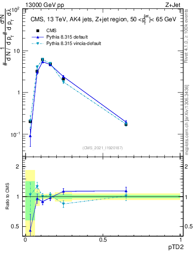 Plot of j.ptd2 in 13000 GeV pp collisions
