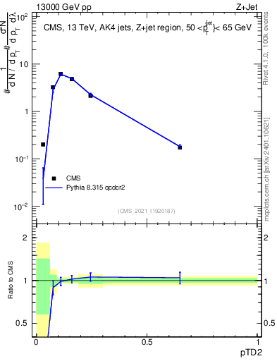 Plot of j.ptd2 in 13000 GeV pp collisions