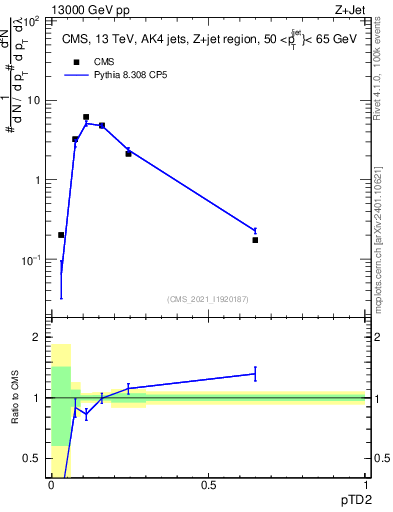 Plot of j.ptd2 in 13000 GeV pp collisions