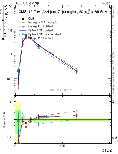 Plot of j.ptd2 in 13000 GeV pp collisions