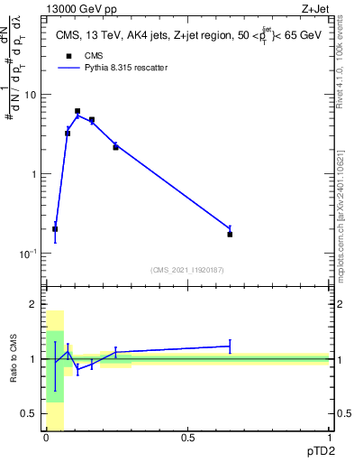 Plot of j.ptd2 in 13000 GeV pp collisions