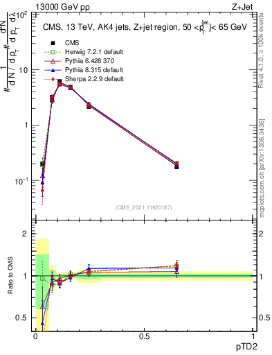 Plot of j.ptd2 in 13000 GeV pp collisions