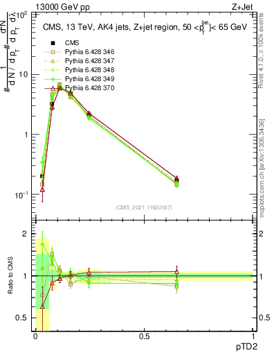Plot of j.ptd2 in 13000 GeV pp collisions