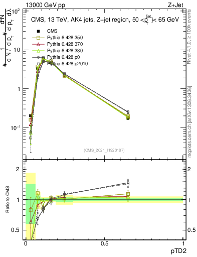 Plot of j.ptd2 in 13000 GeV pp collisions