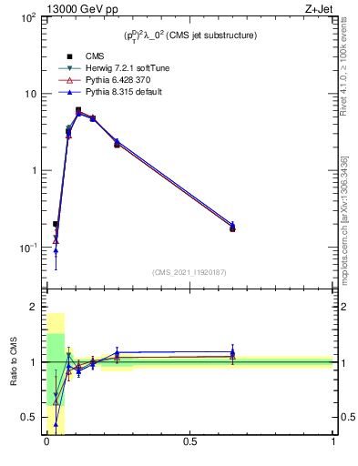 Plot of j.ptd2 in 13000 GeV pp collisions