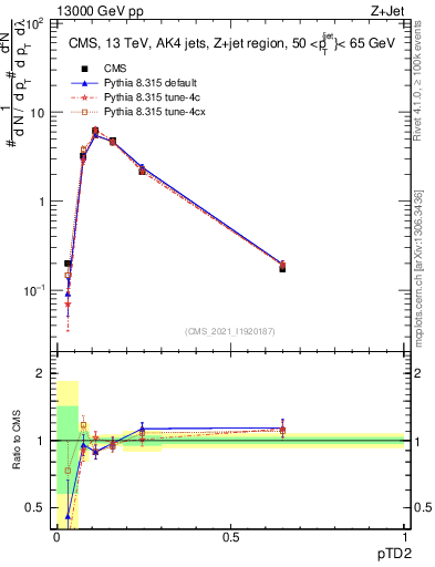 Plot of j.ptd2 in 13000 GeV pp collisions
