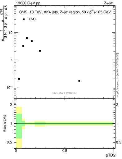 Plot of j.ptd2 in 13000 GeV pp collisions