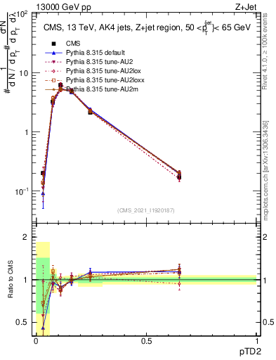 Plot of j.ptd2 in 13000 GeV pp collisions