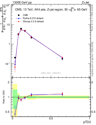 Plot of j.ptd2 in 13000 GeV pp collisions