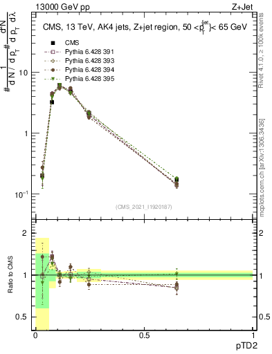 Plot of j.ptd2 in 13000 GeV pp collisions