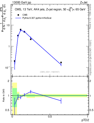 Plot of j.ptd2 in 13000 GeV pp collisions