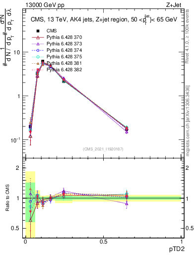 Plot of j.ptd2 in 13000 GeV pp collisions