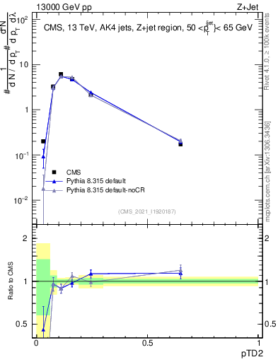 Plot of j.ptd2 in 13000 GeV pp collisions