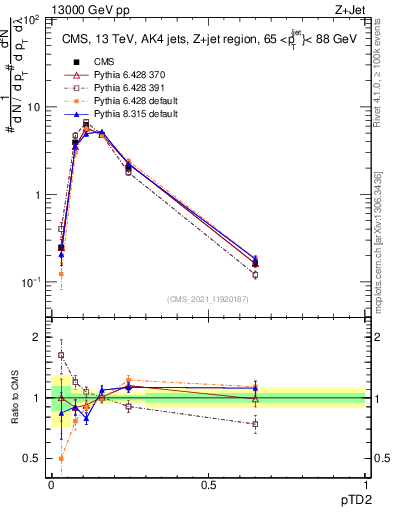 Plot of j.ptd2 in 13000 GeV pp collisions