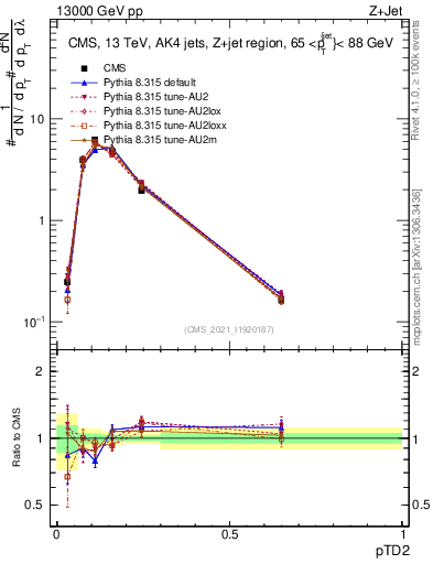 Plot of j.ptd2 in 13000 GeV pp collisions