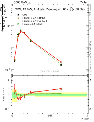 Plot of j.ptd2 in 13000 GeV pp collisions