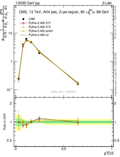 Plot of j.ptd2 in 13000 GeV pp collisions