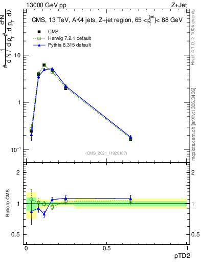 Plot of j.ptd2 in 13000 GeV pp collisions
