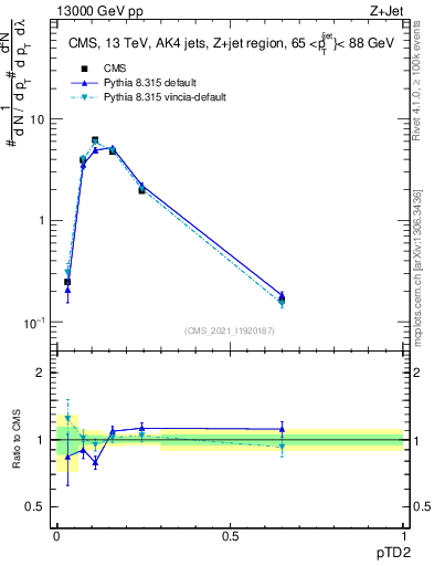 Plot of j.ptd2 in 13000 GeV pp collisions