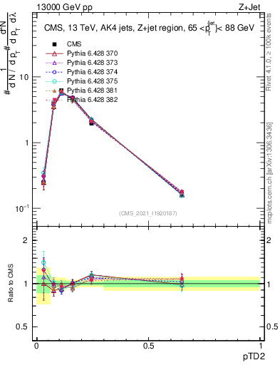 Plot of j.ptd2 in 13000 GeV pp collisions
