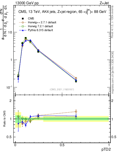Plot of j.ptd2 in 13000 GeV pp collisions