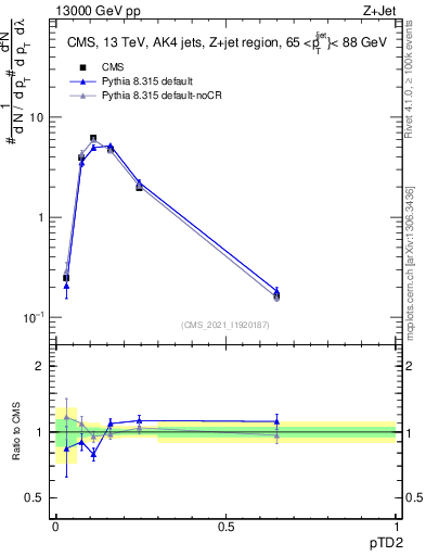 Plot of j.ptd2 in 13000 GeV pp collisions