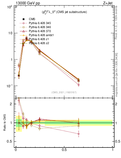 Plot of j.ptd2 in 13000 GeV pp collisions