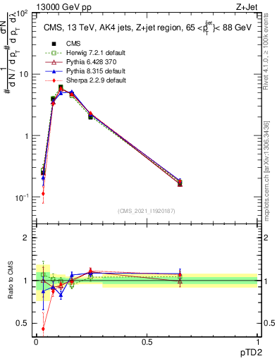 Plot of j.ptd2 in 13000 GeV pp collisions