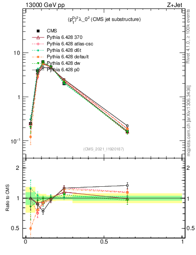 Plot of j.ptd2 in 13000 GeV pp collisions